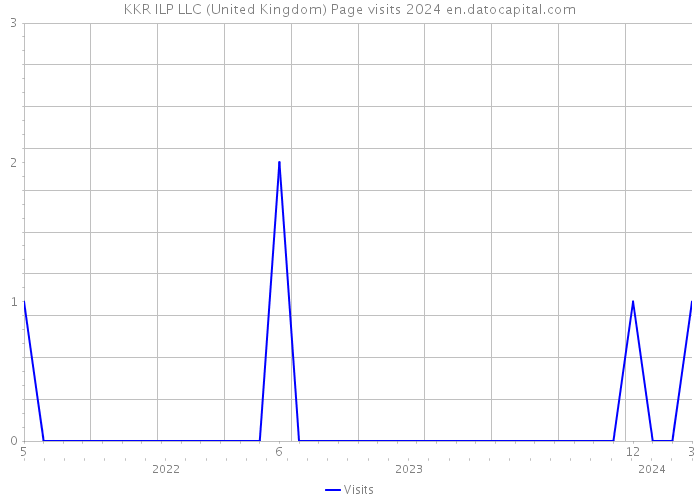 KKR ILP LLC (United Kingdom) Page visits 2024 