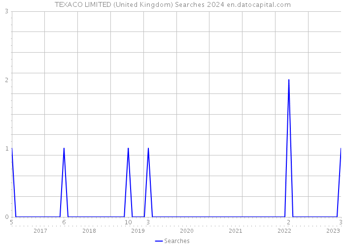 TEXACO LIMITED (United Kingdom) Searches 2024 
