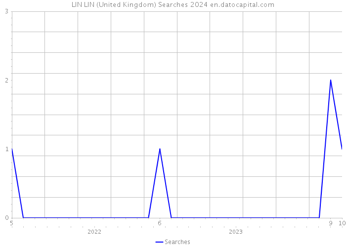 LIN LIN (United Kingdom) Searches 2024 