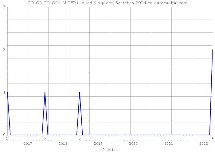 COLOR COLOR LIMITED (United Kingdom) Searches 2024 