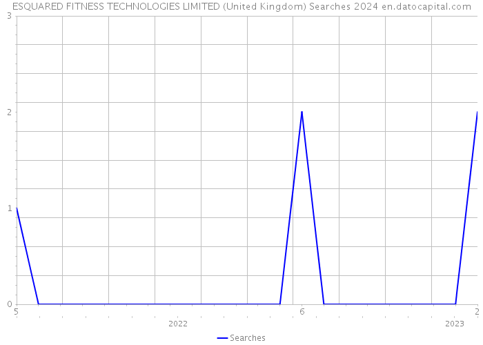 ESQUARED FITNESS TECHNOLOGIES LIMITED (United Kingdom) Searches 2024 