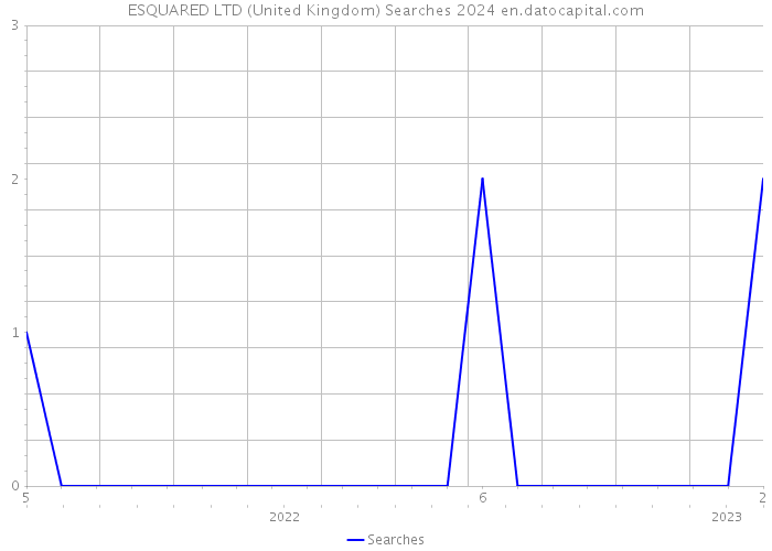 ESQUARED LTD (United Kingdom) Searches 2024 