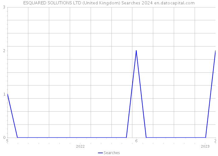 ESQUARED SOLUTIONS LTD (United Kingdom) Searches 2024 