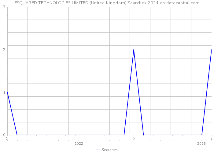 ESQUARED TECHNOLOGIES LIMITED (United Kingdom) Searches 2024 