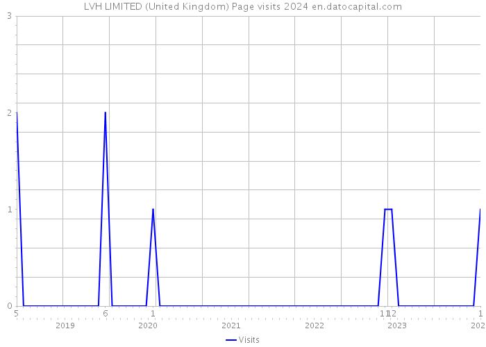 LVH LIMITED (United Kingdom) Page visits 2024 
