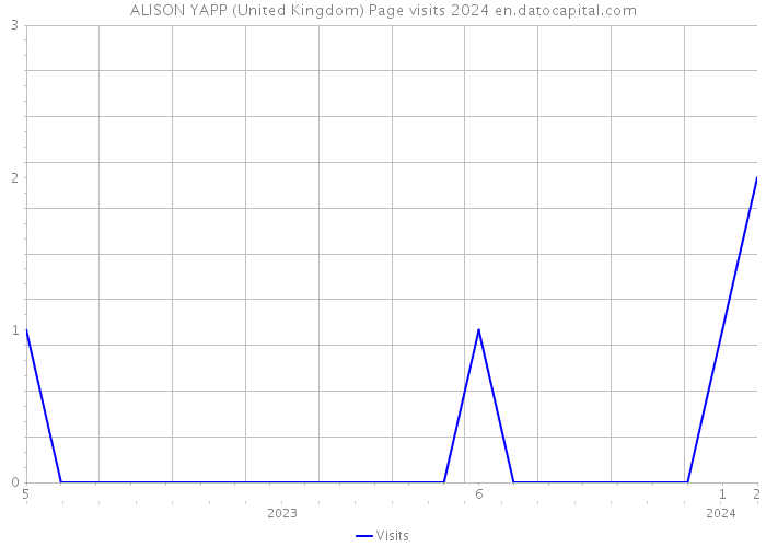 ALISON YAPP (United Kingdom) Page visits 2024 