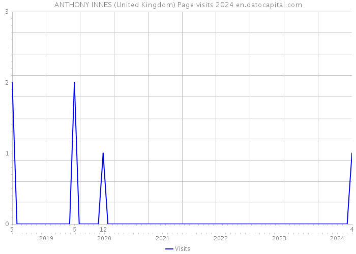 ANTHONY INNES (United Kingdom) Page visits 2024 