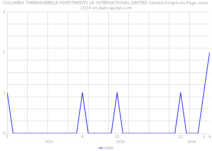 COLUMBIA THREADNEEDLE INVESTMENTS UK INTERNATIONAL LIMITED (United Kingdom) Page visits 2024 