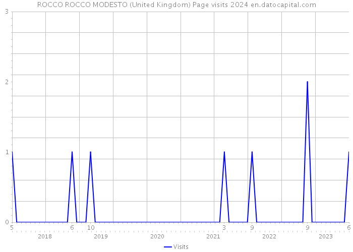 ROCCO ROCCO MODESTO (United Kingdom) Page visits 2024 