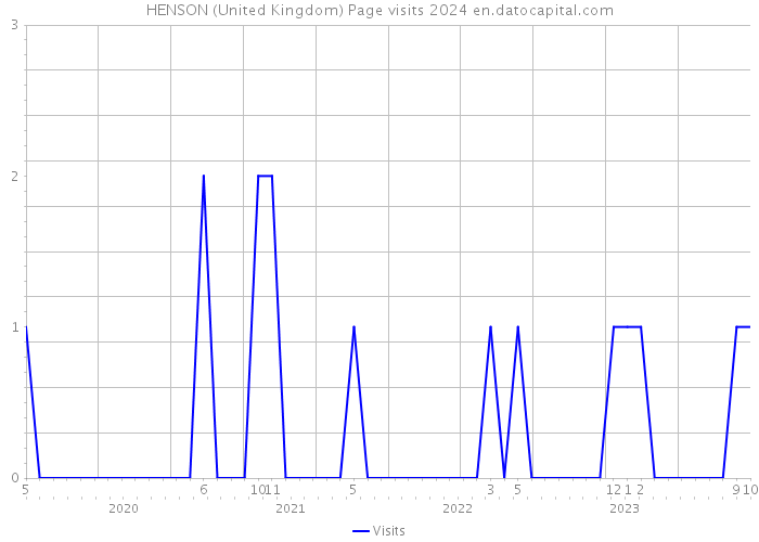 HENSON (United Kingdom) Page visits 2024 