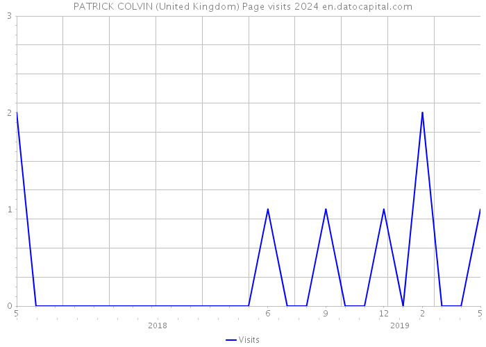 PATRICK COLVIN (United Kingdom) Page visits 2024 