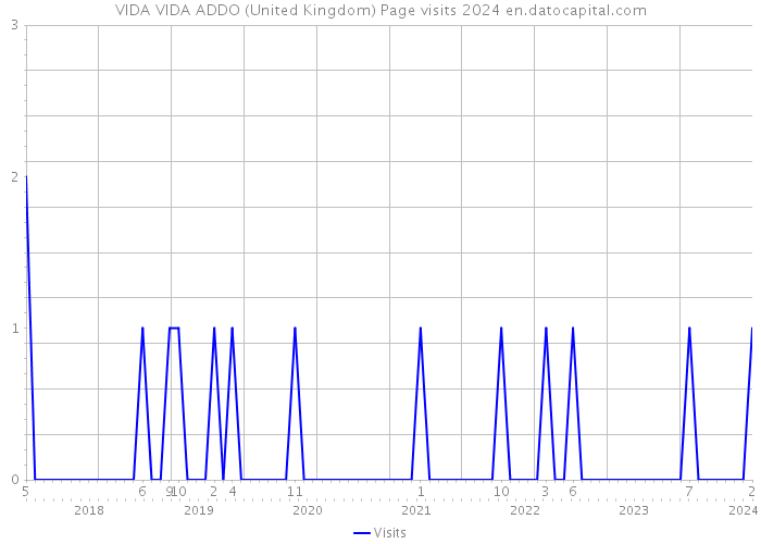 VIDA VIDA ADDO (United Kingdom) Page visits 2024 