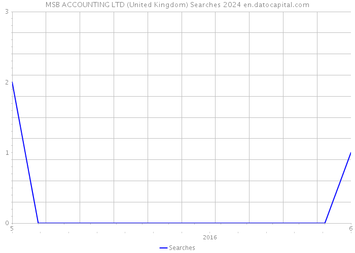 MSB ACCOUNTING LTD (United Kingdom) Searches 2024 