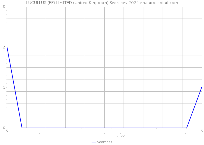 LUCULLUS (EE) LIMITED (United Kingdom) Searches 2024 