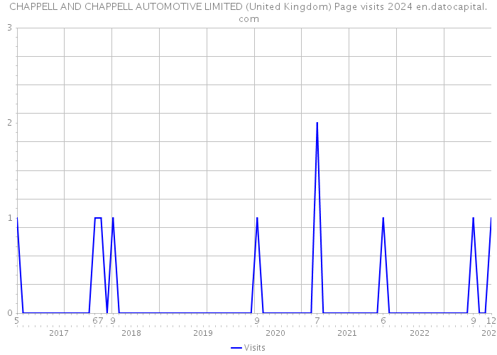 CHAPPELL AND CHAPPELL AUTOMOTIVE LIMITED (United Kingdom) Page visits 2024 