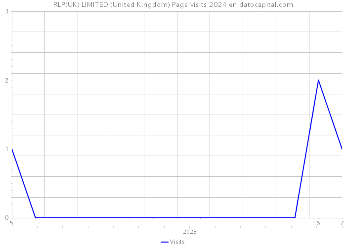 RLP(UK) LIMITED (United Kingdom) Page visits 2024 