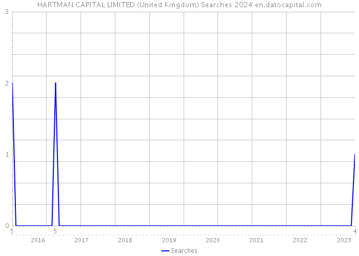 HARTMAN CAPITAL LIMITED (United Kingdom) Searches 2024 
