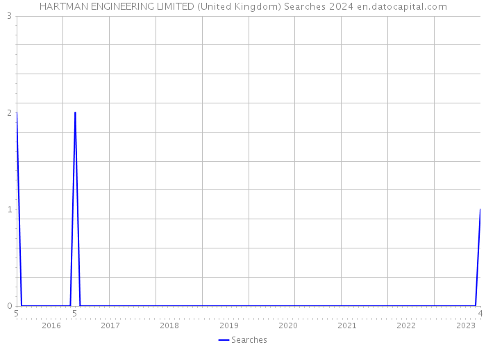 HARTMAN ENGINEERING LIMITED (United Kingdom) Searches 2024 