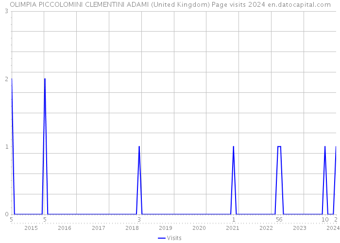 OLIMPIA PICCOLOMINI CLEMENTINI ADAMI (United Kingdom) Page visits 2024 