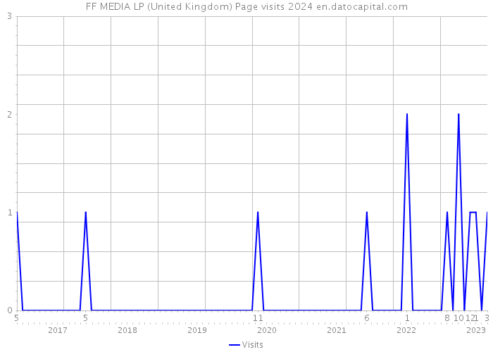 FF MEDIA LP (United Kingdom) Page visits 2024 