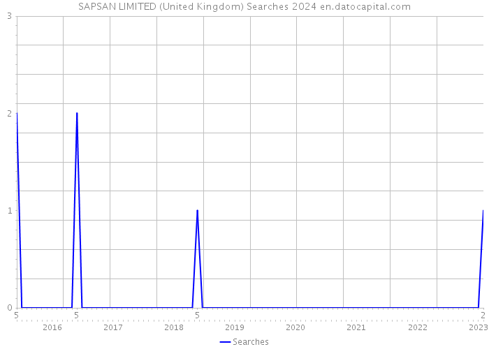 SAPSAN LIMITED (United Kingdom) Searches 2024 
