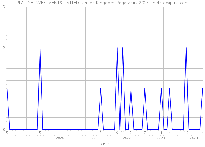PLATINE INVESTMENTS LIMITED (United Kingdom) Page visits 2024 