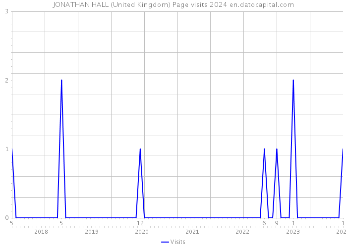 JONATHAN HALL (United Kingdom) Page visits 2024 
