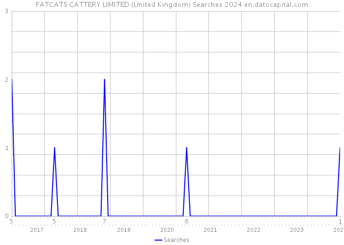 FATCATS CATTERY LIMITED (United Kingdom) Searches 2024 