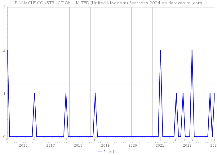 PINNACLE CONSTRUCTION LIMITED (United Kingdom) Searches 2024 