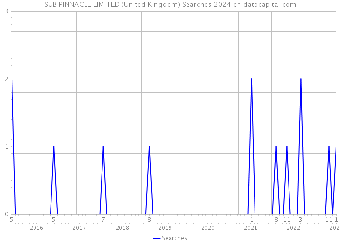 SUB PINNACLE LIMITED (United Kingdom) Searches 2024 