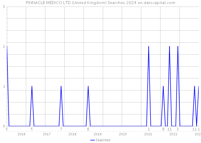 PINNACLE MEDICO LTD (United Kingdom) Searches 2024 