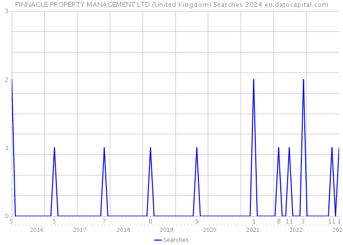 PINNACLE PROPERTY MANAGEMENT LTD (United Kingdom) Searches 2024 