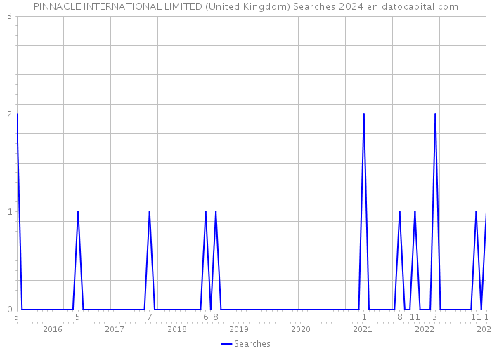 PINNACLE INTERNATIONAL LIMITED (United Kingdom) Searches 2024 