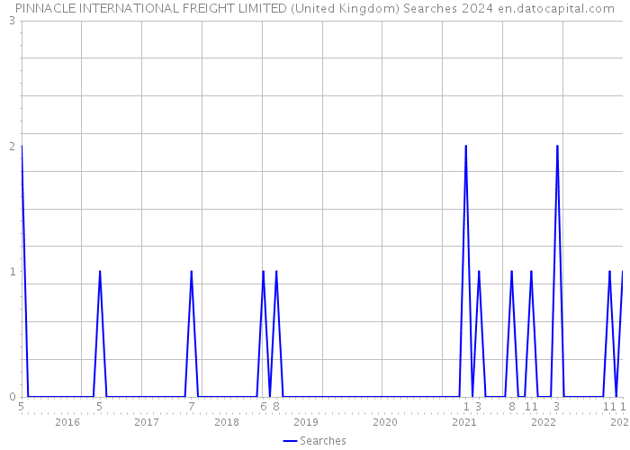 PINNACLE INTERNATIONAL FREIGHT LIMITED (United Kingdom) Searches 2024 