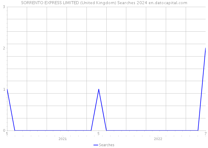 SORRENTO EXPRESS LIMITED (United Kingdom) Searches 2024 