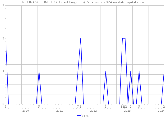 RS FINANCE LIMITED (United Kingdom) Page visits 2024 