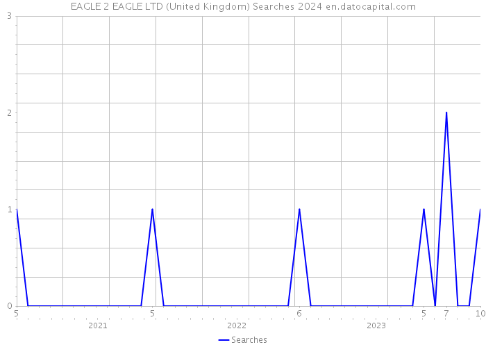EAGLE 2 EAGLE LTD (United Kingdom) Searches 2024 