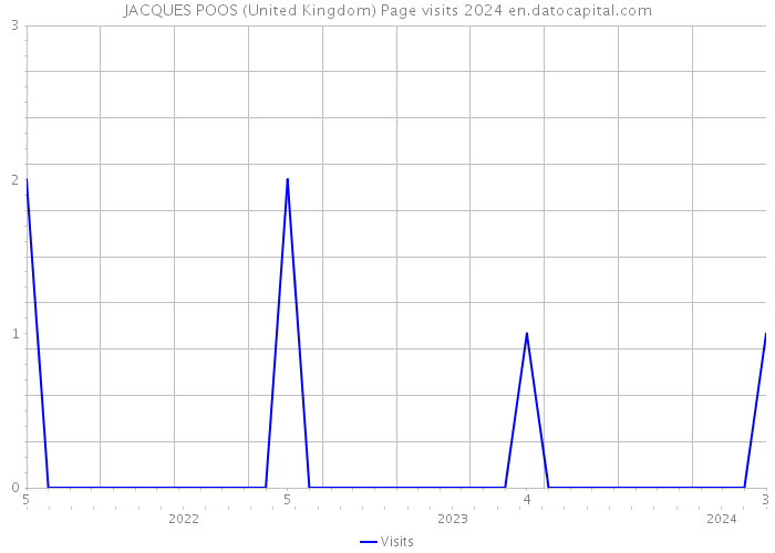 JACQUES POOS (United Kingdom) Page visits 2024 