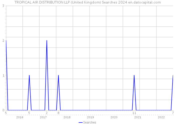 TROPICAL AIR DISTRIBUTION LLP (United Kingdom) Searches 2024 