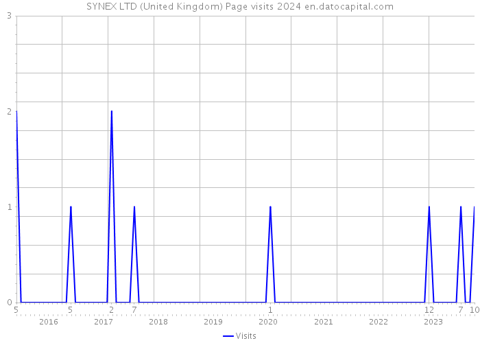 SYNEX LTD (United Kingdom) Page visits 2024 
