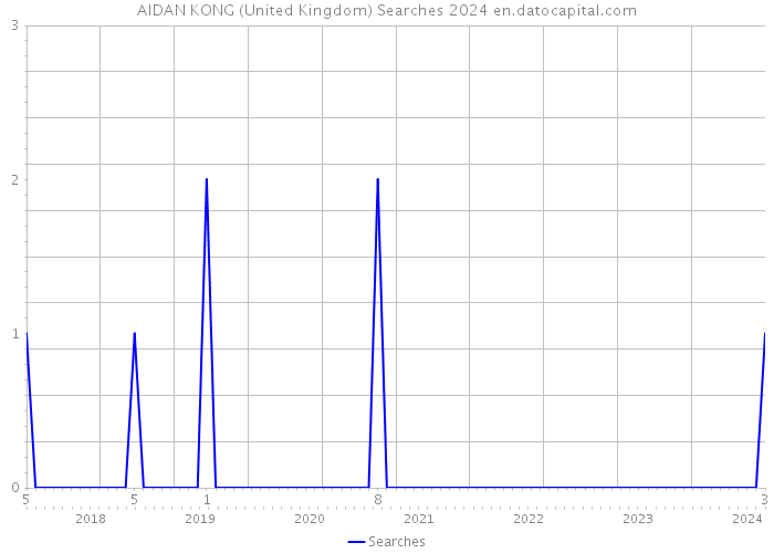 AIDAN KONG (United Kingdom) Searches 2024 