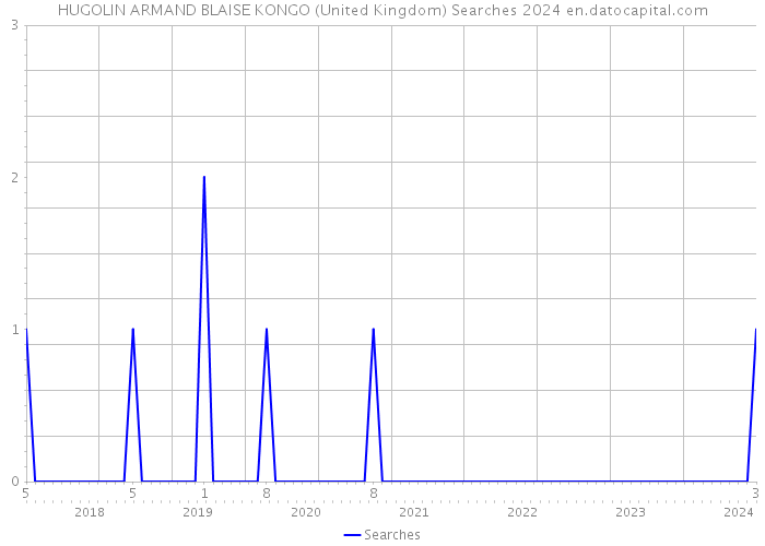 HUGOLIN ARMAND BLAISE KONGO (United Kingdom) Searches 2024 