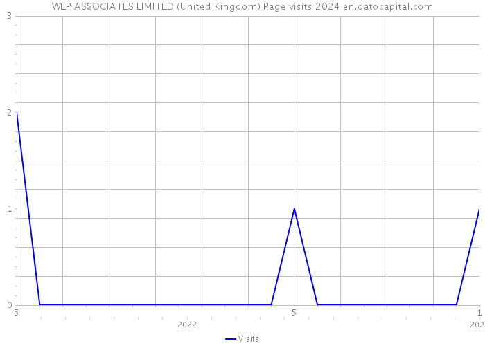 WEP ASSOCIATES LIMITED (United Kingdom) Page visits 2024 