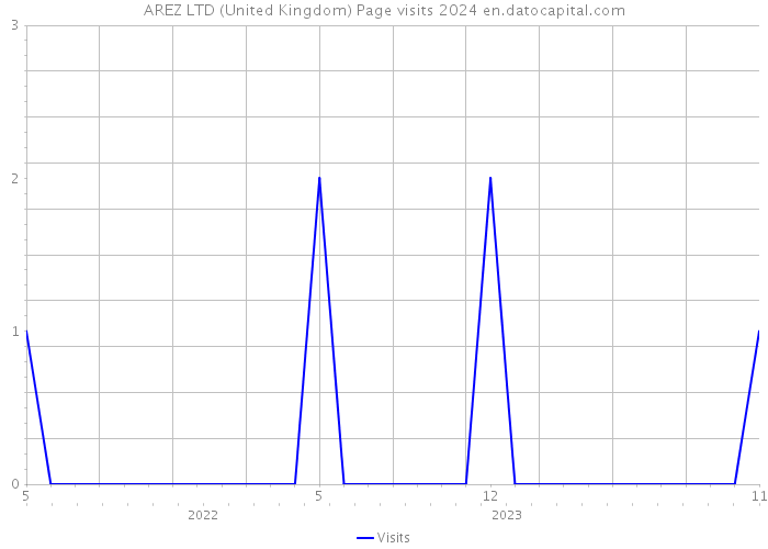 AREZ LTD (United Kingdom) Page visits 2024 