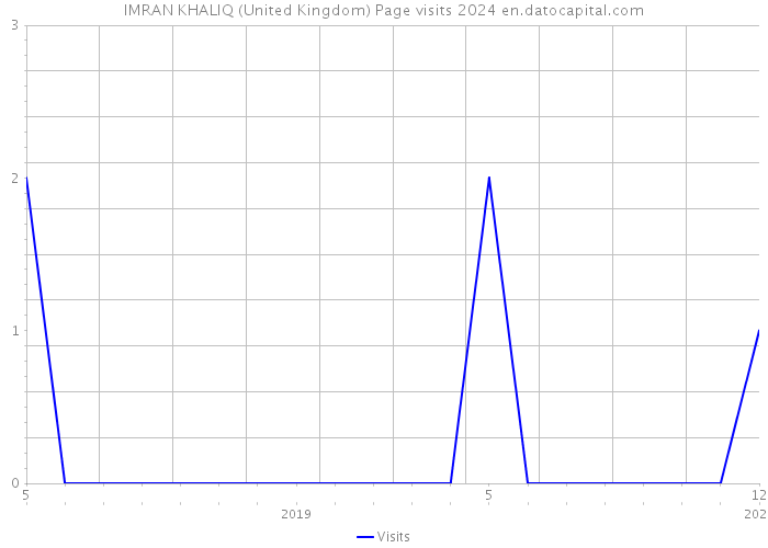 IMRAN KHALIQ (United Kingdom) Page visits 2024 