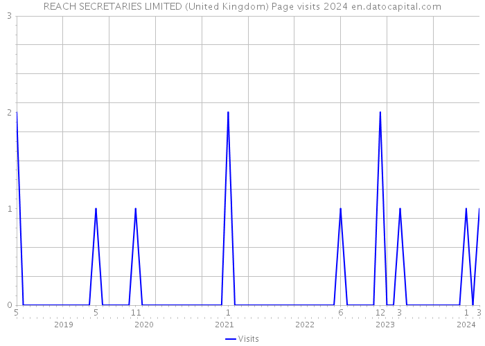 REACH SECRETARIES LIMITED (United Kingdom) Page visits 2024 