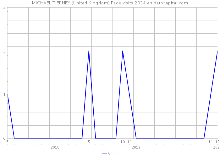 MICHAEL TIERNEY (United Kingdom) Page visits 2024 