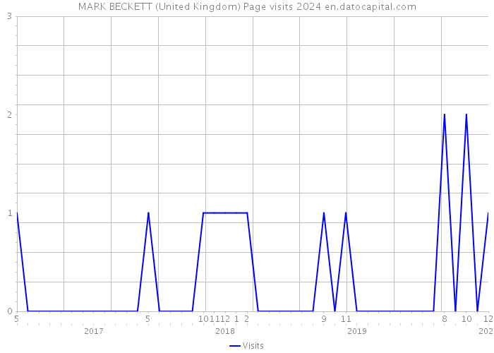 MARK BECKETT (United Kingdom) Page visits 2024 