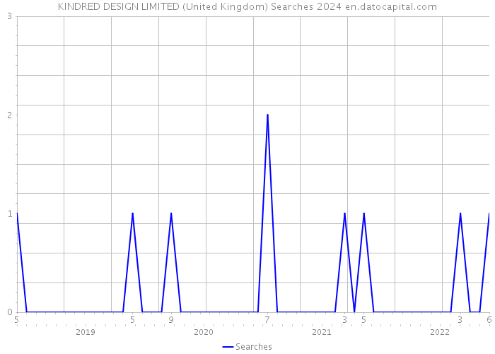 KINDRED DESIGN LIMITED (United Kingdom) Searches 2024 