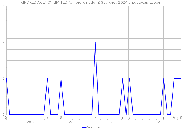 KINDRED AGENCY LIMITED (United Kingdom) Searches 2024 